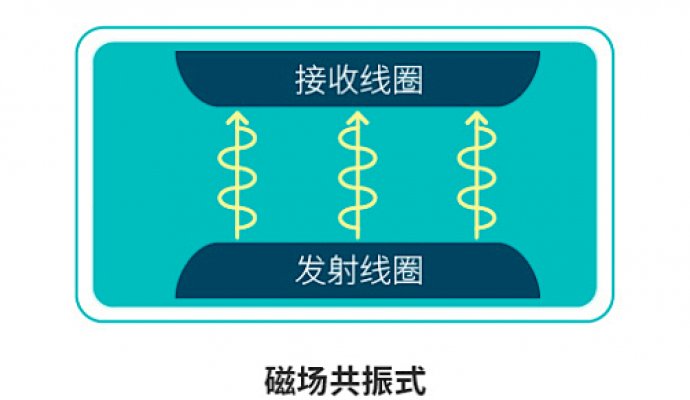 詳細講解九種無線充電技術(shù)（無線充電）
