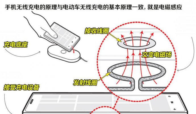 無線充電方案的無線充電方法（無線充電）