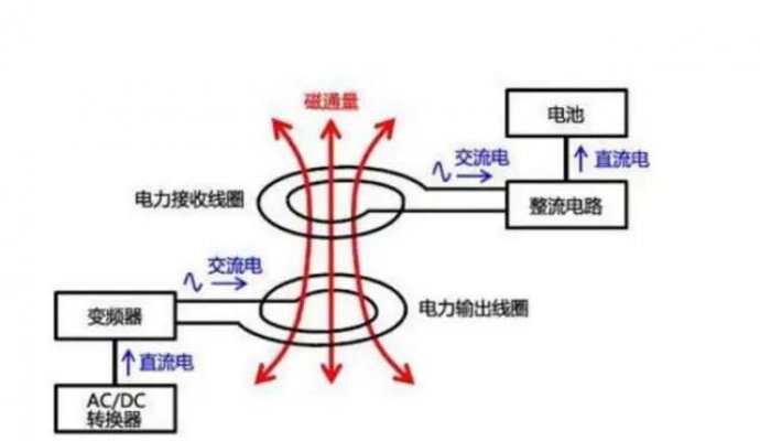 無線充電對手機電池有損害嗎（無線充電）